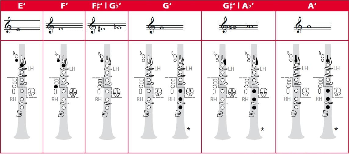lernen Grifftabelle › Musikmachen
