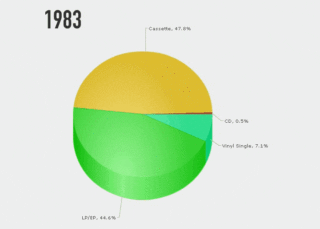 Wandel der Musikeinnahmen der letzten 30 Jahren