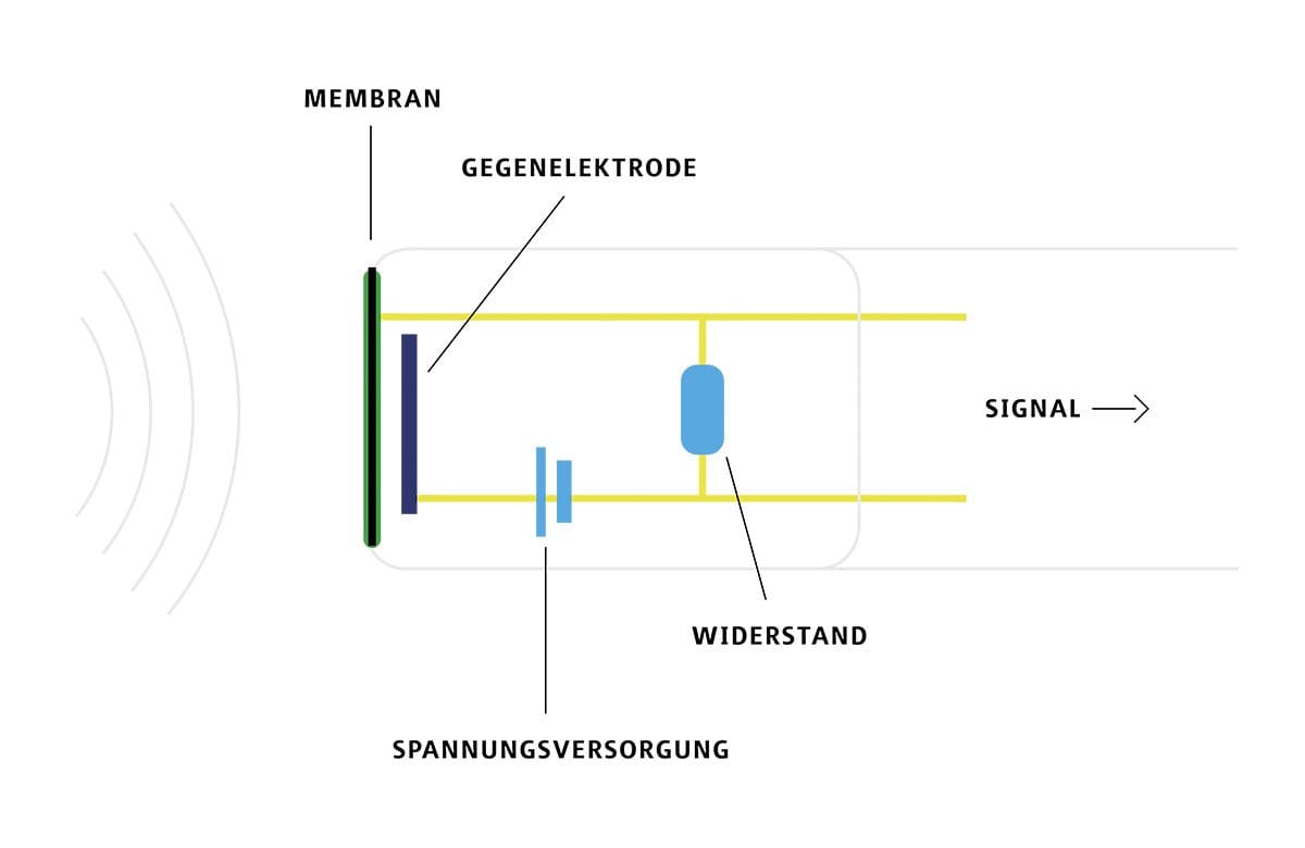 bewachen Ich bin müde Verwischen mikrofon aufbau und funktion Beachtung